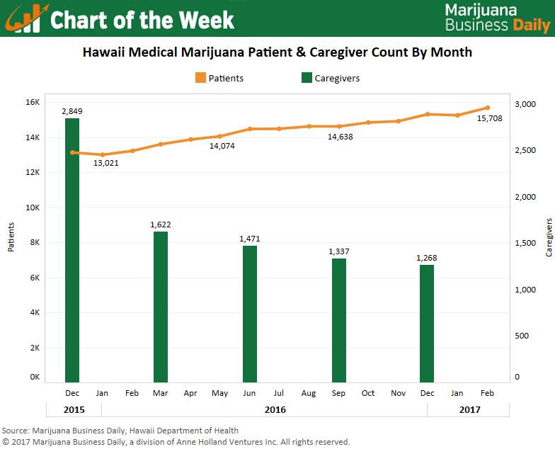 , Chart: More medical cannabis patients and fewer caregivers in Hawaii