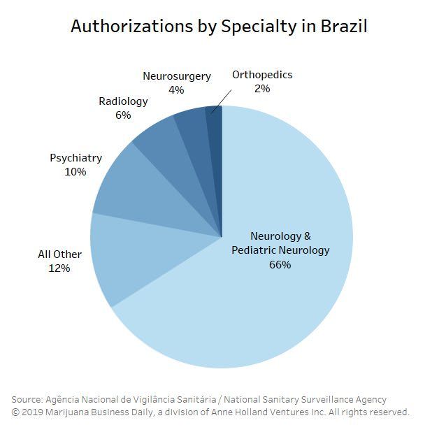 Brazil MMJ imports, Steady growth in medical marijuana demand taxes Brazil&#8217;s import structure