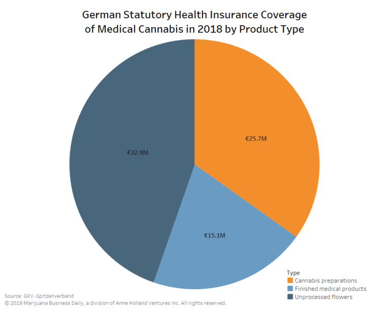 Germany medical marijuana 2018, Insurance-covered cannabis in Germany tops 70 million euros in 2018