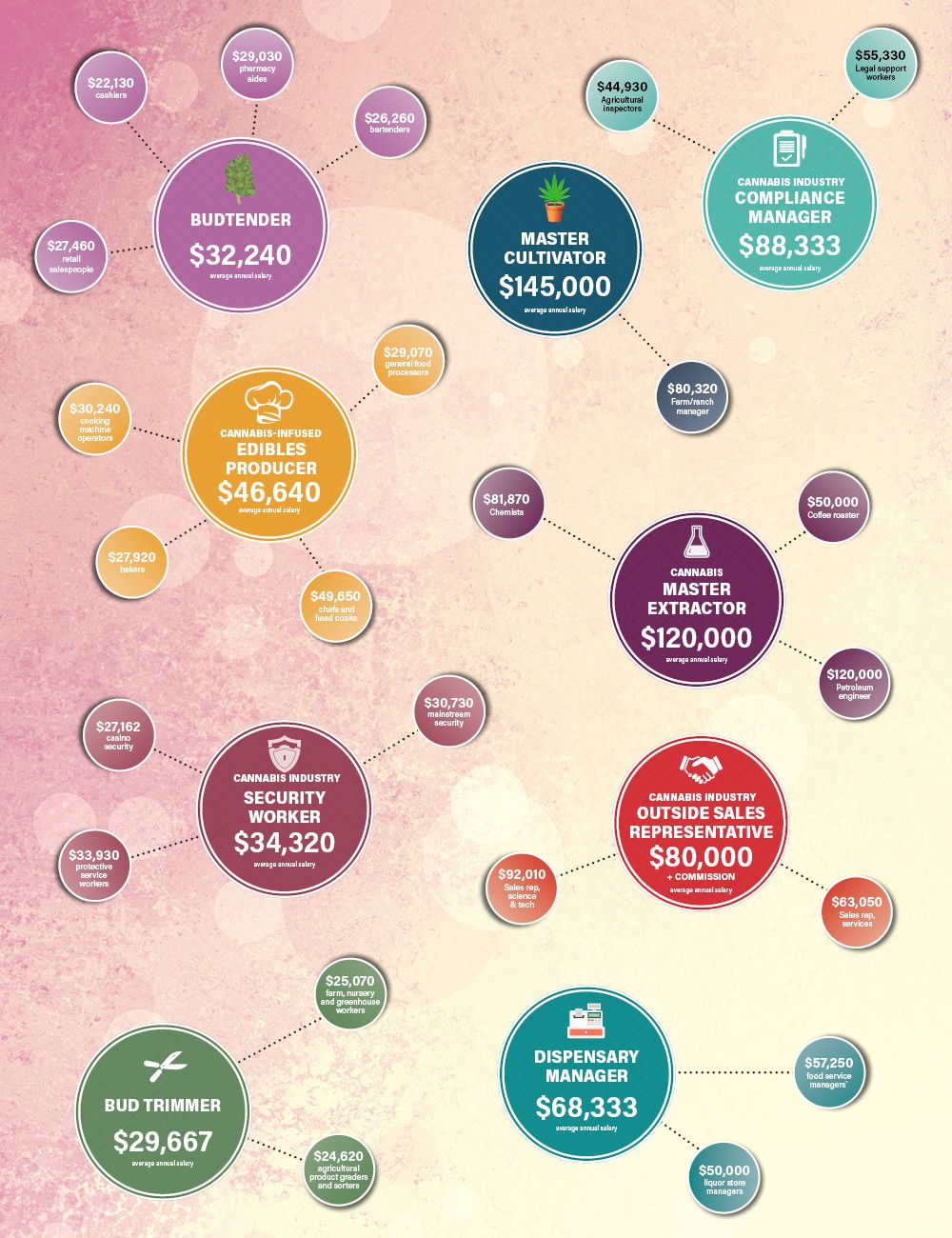 Cannabis salary comparison, Comparing cannabis salaries to mainstream industries