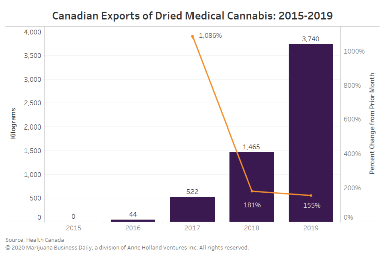 Canada cannabis imports, Canada accused of cannabis ‘protectionism’ by blocking imports – even as exports soar