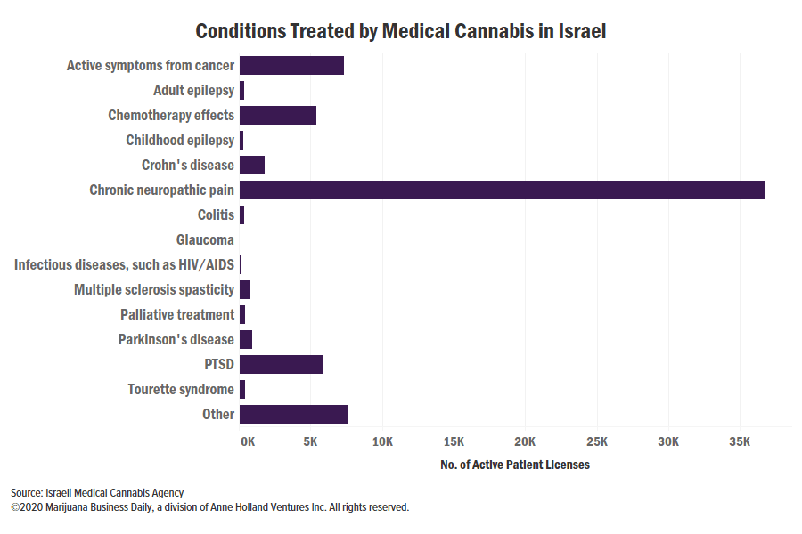 , Israel medical cannabis patient count hits record as imports soar