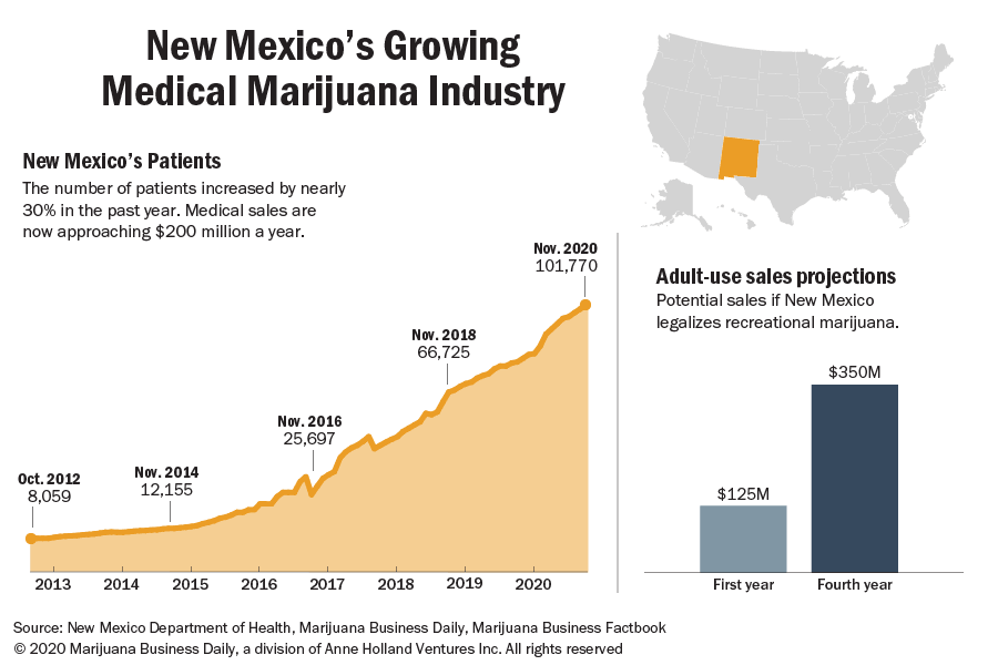 Chart showing the growing medical marijuana industry in New Mexico