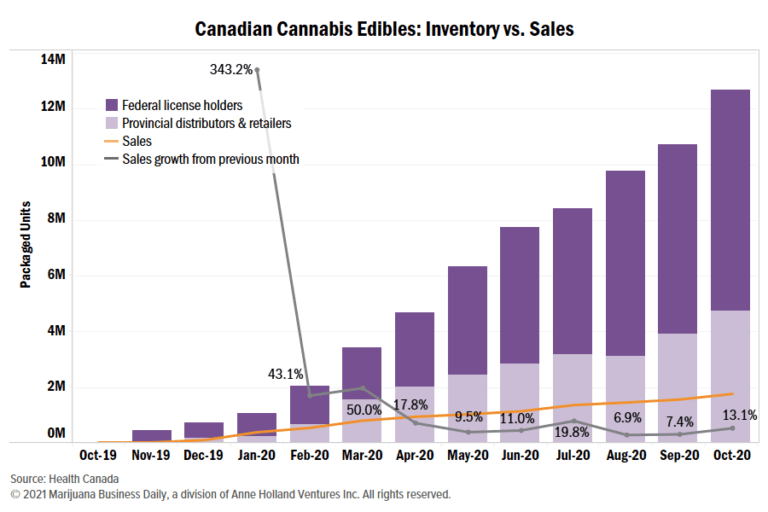 Canada cannabis cultivation, Canada’s ‘croptober’ surge pushes cannabis inventory over 1 million kilograms