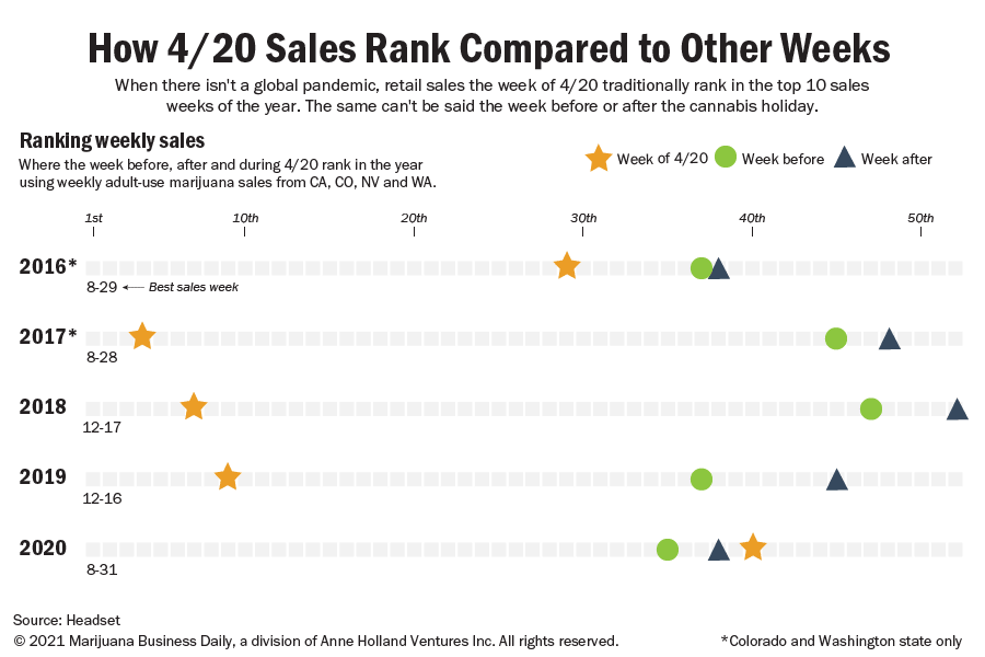 Chart showing where 4-20 ranks in the year for total sales.
