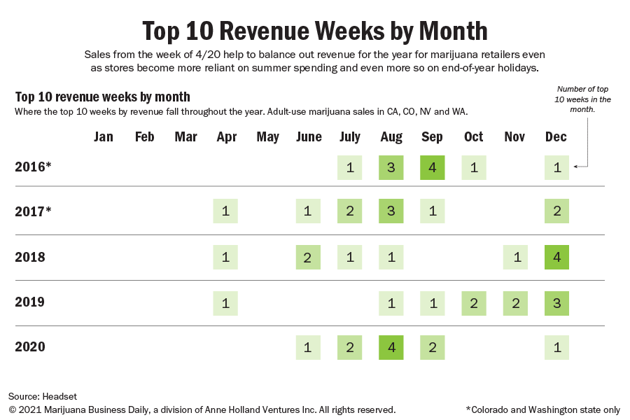 Top ten revenue weeks by month for adult-use marijuana sales.