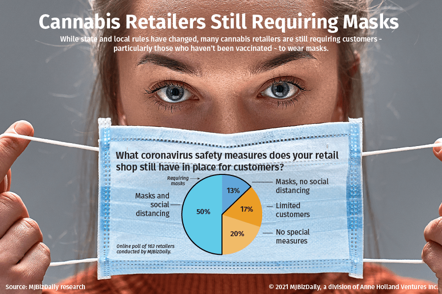 A chart showing the results of a poll by MJBizDaily asking retailers about coronavirus safety measures.