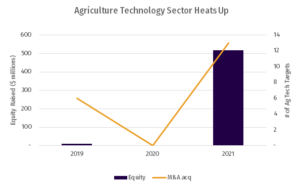 Image of AgTech activity
