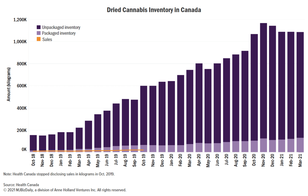 Canadian cannabis destruction, Canadian producers destroyed over 500 tons of cannabis since 2018