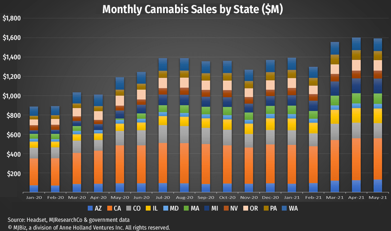 Image of monthly cannabis sales by state