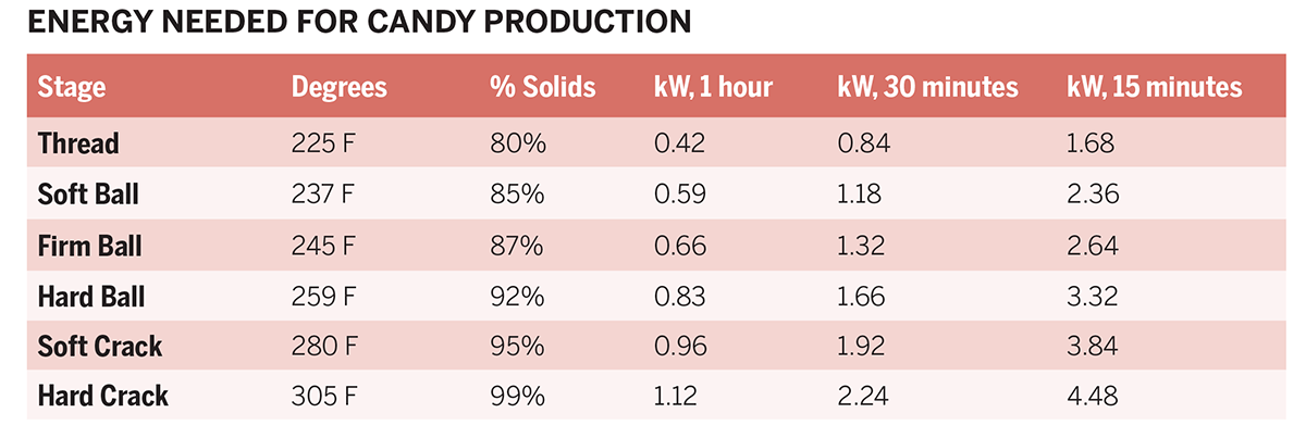 , Variability in available energy can cook your cannabis-infused candy operation 