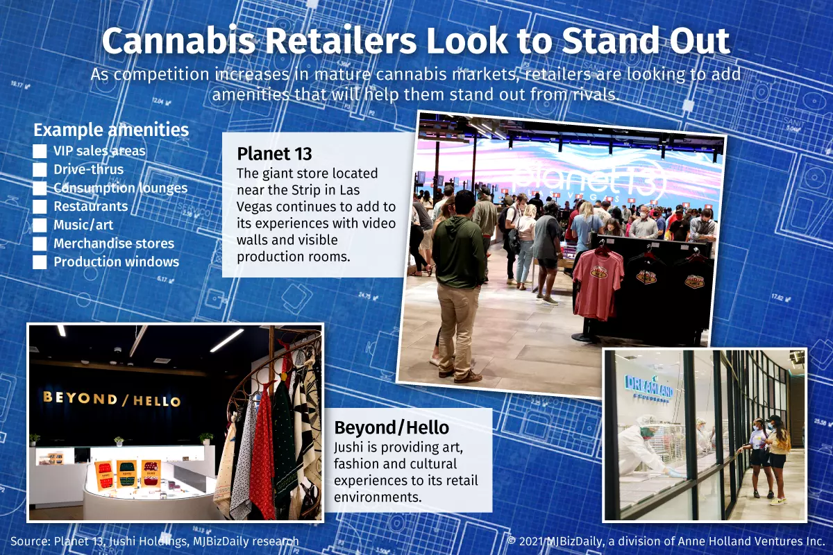 A graphic showing some examples of amenities cannabis retailers are adding to stand out from rivals.