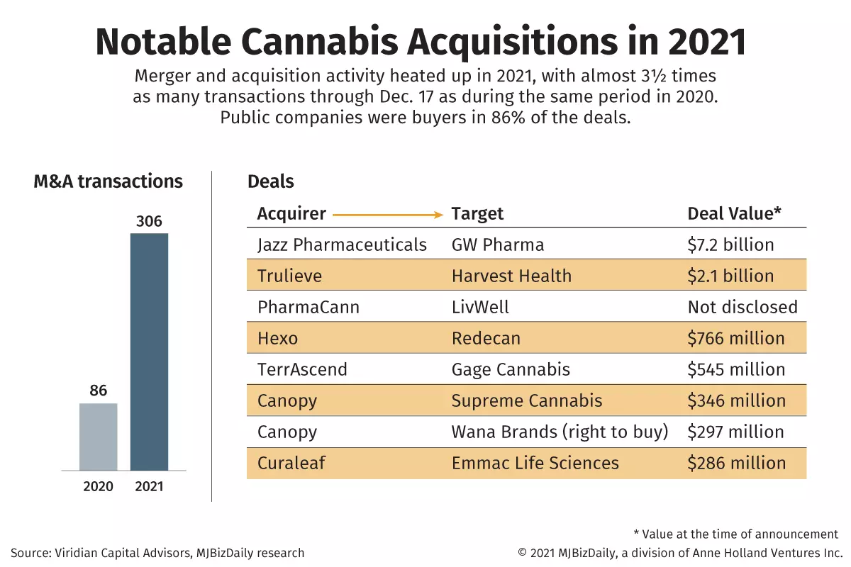 marijuana M&A, Marijuana M&#038;A sizzled in 2021 and is poised for a hot 2022
