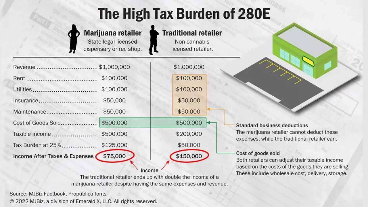 Graphic explaining the 280E tax burden