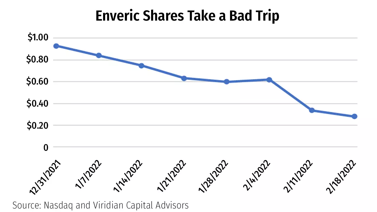 Graph showing price drop in Enveric shares