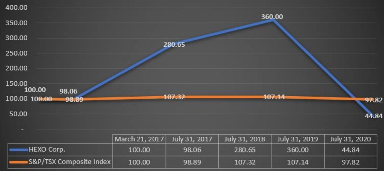 Graf showing Hexo shares in 2020