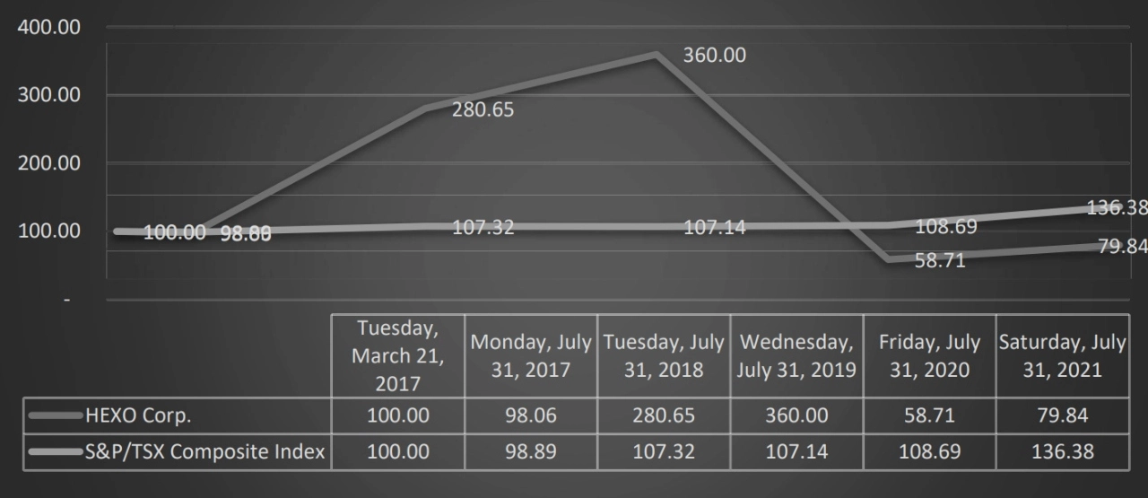 Graf showing how Hexo shares have depreciated.