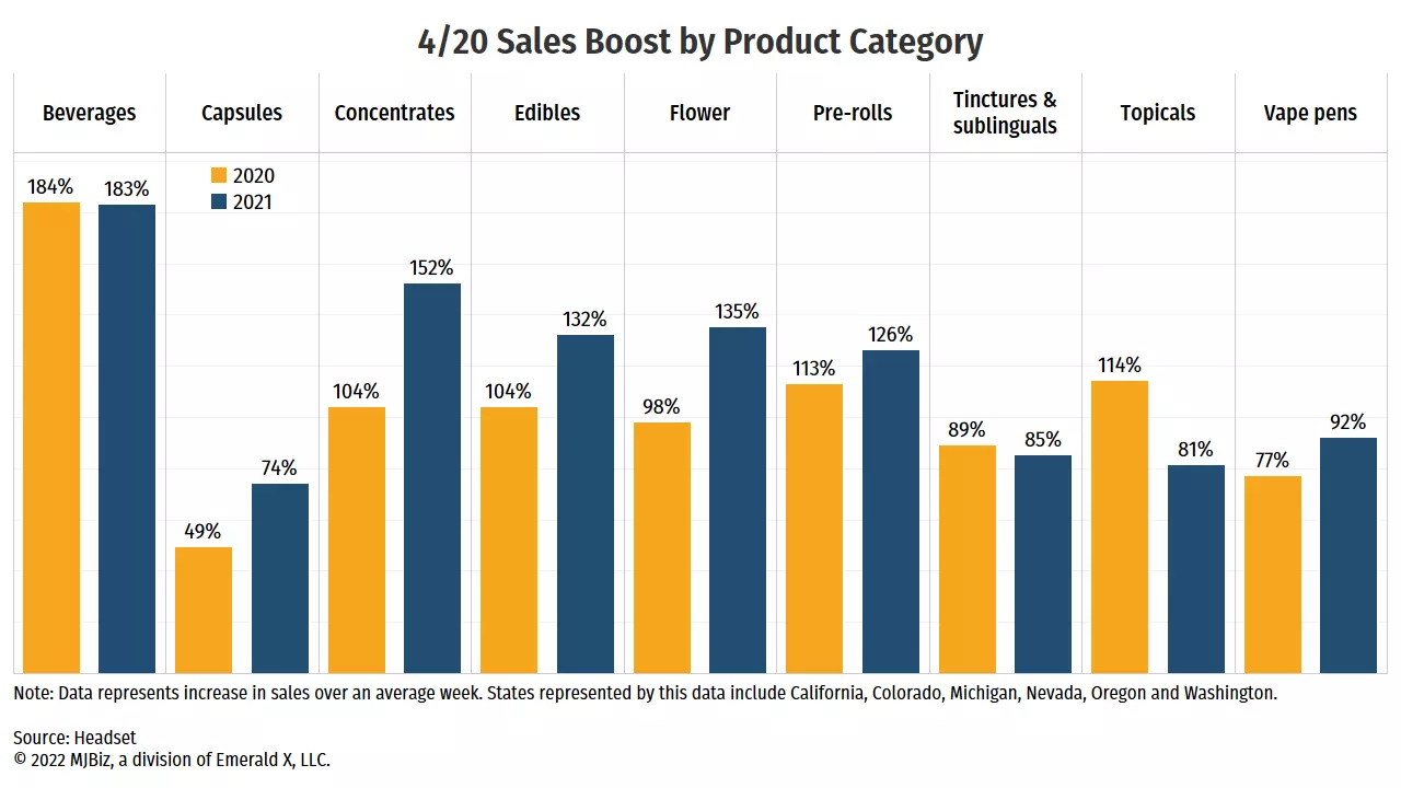 Chart showing 4/20 sales by product category