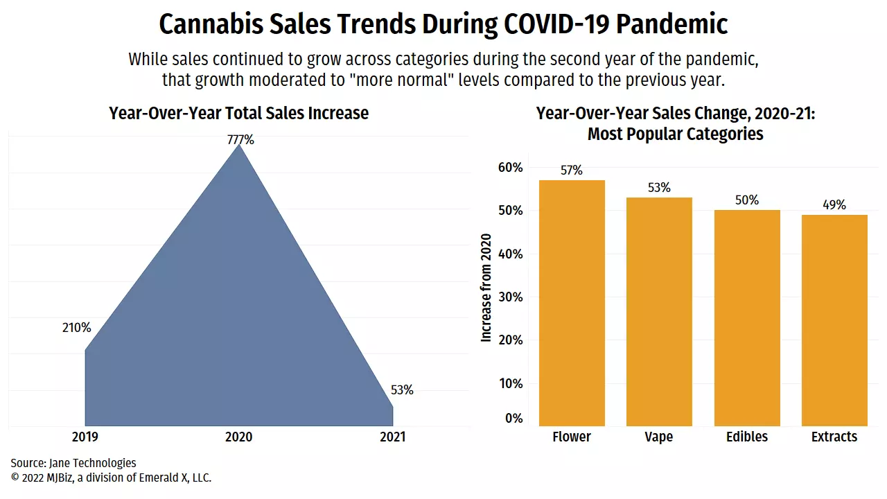 Chart showing cannabis sales trend during COVID-19