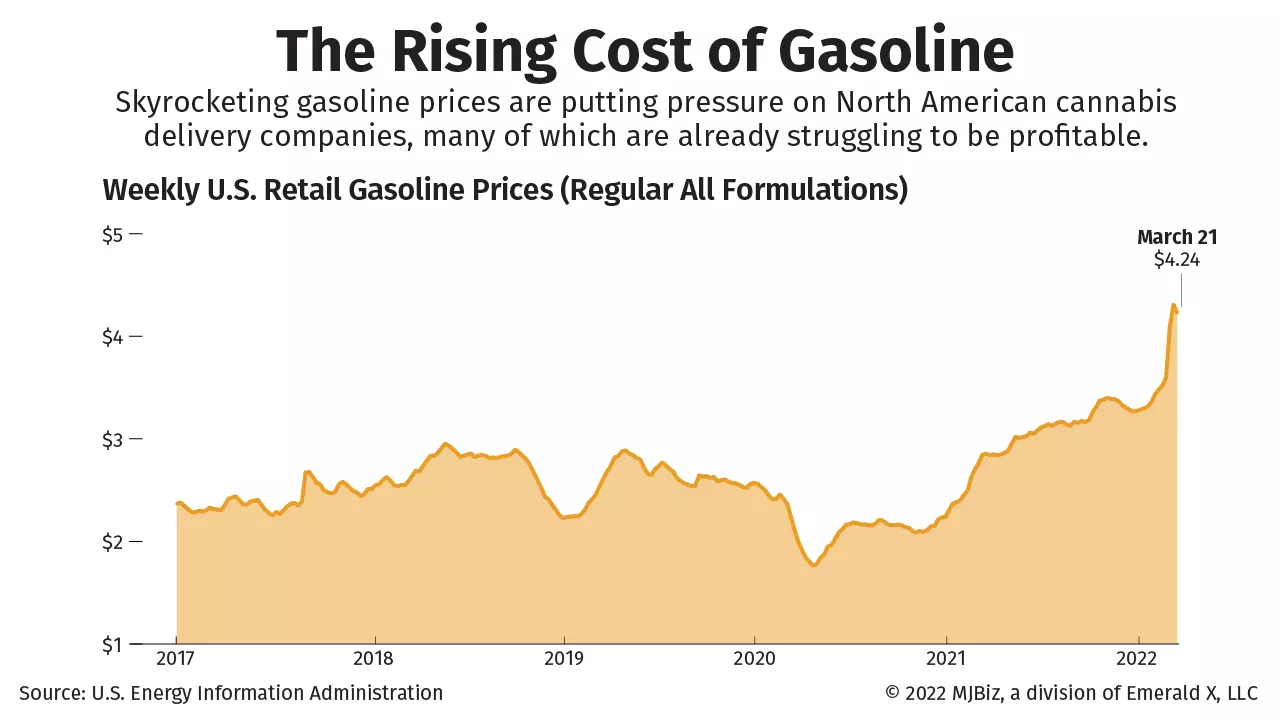 A chart showing the rising price of gasoline.