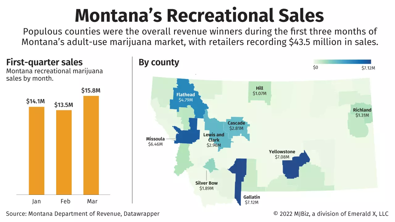 Chart and map showing Montana recreational marijuana sales for the first quarter of 2022