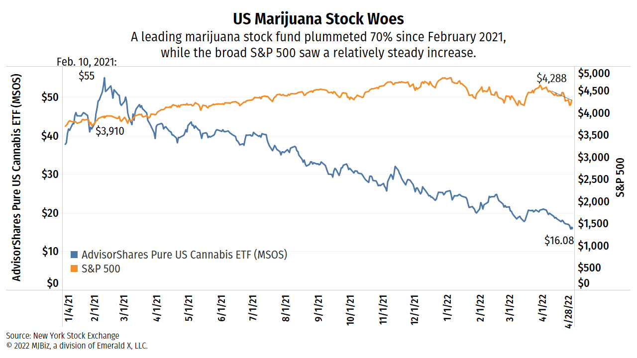 marijuana stocks, Economic challenges may extend US marijuana stock woes