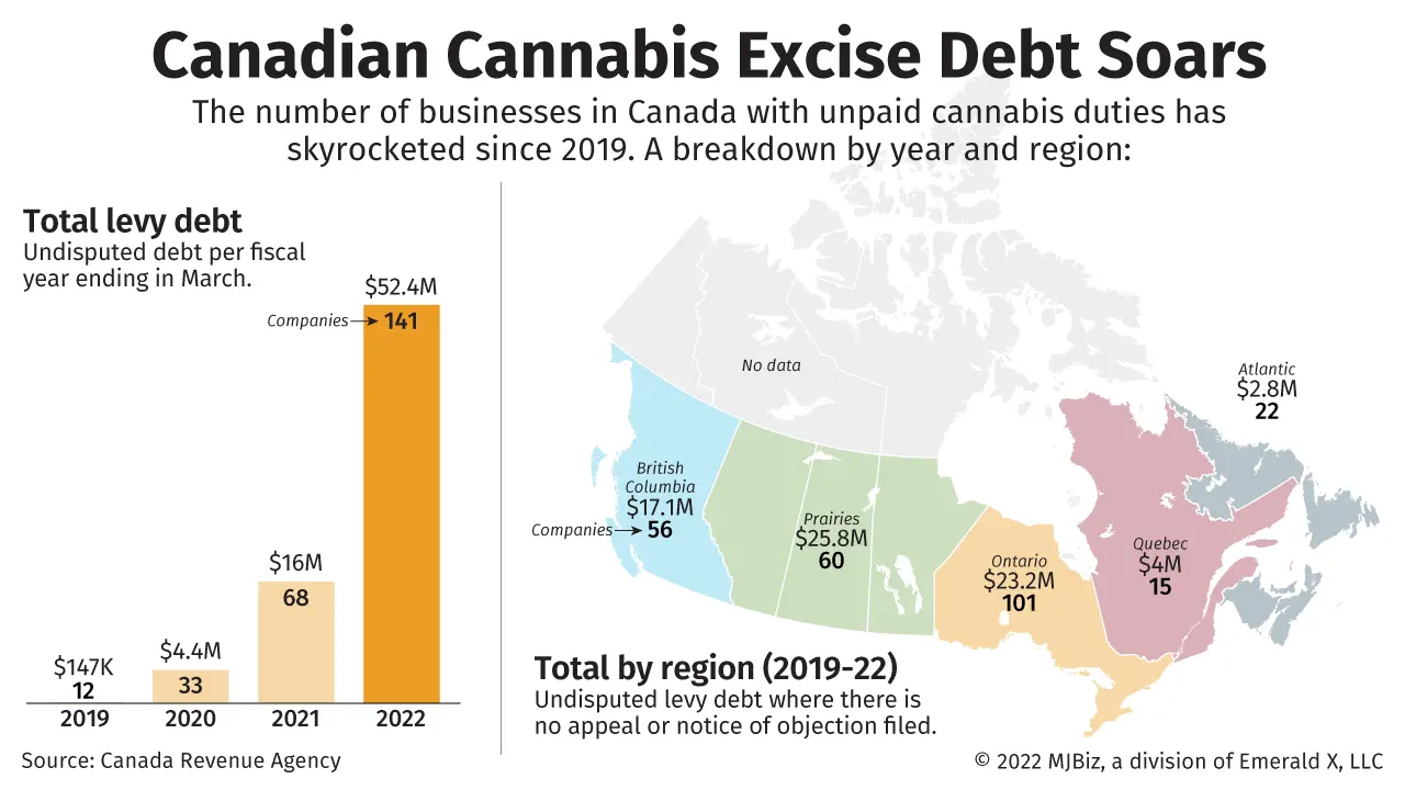 A chart and map showing where Canadian cannabis excise debt has soared