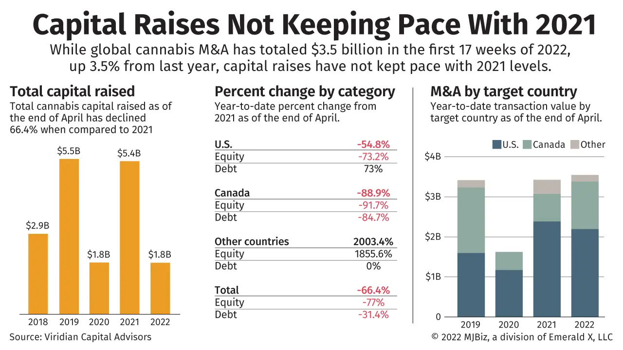 Charts showing how cannabis capital has not kept pace with last year.