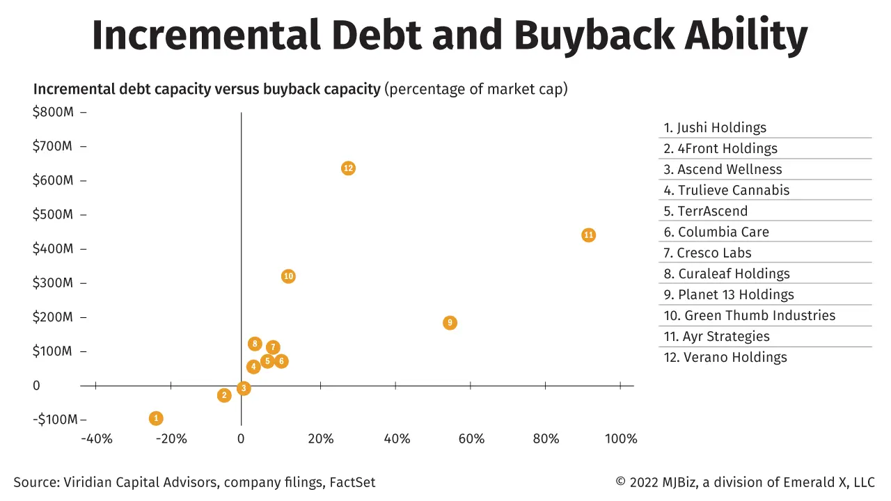 Chart showing incremental debt and buyback ability of cannabis companies