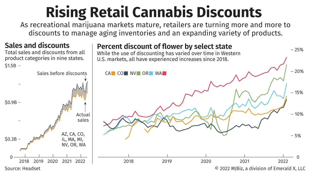 Chart showing rising retail cannabis discounts