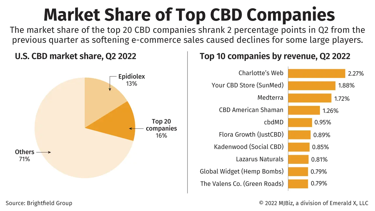 Chart showing market share of top CBD companies.