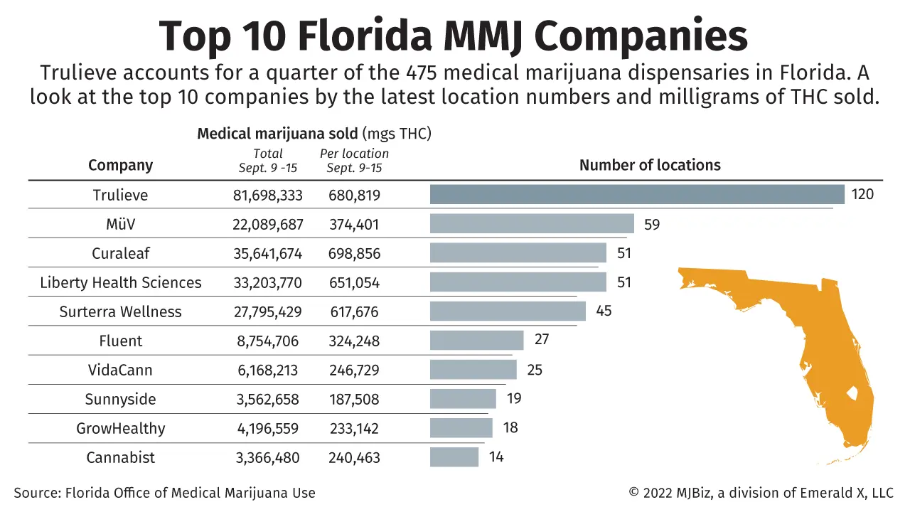 Chart comparing sales figures for top 10 medical marijuana retailers in Florida