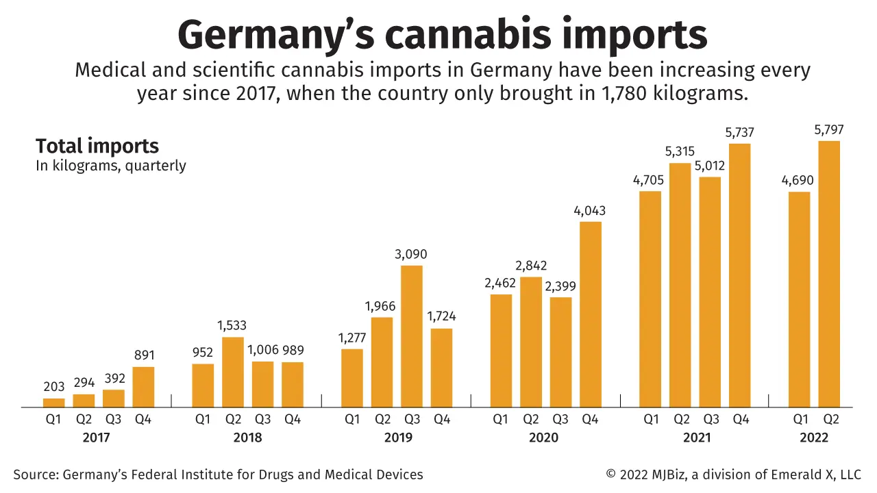 Chart showing total medical and scientific cannabis imports to Germany