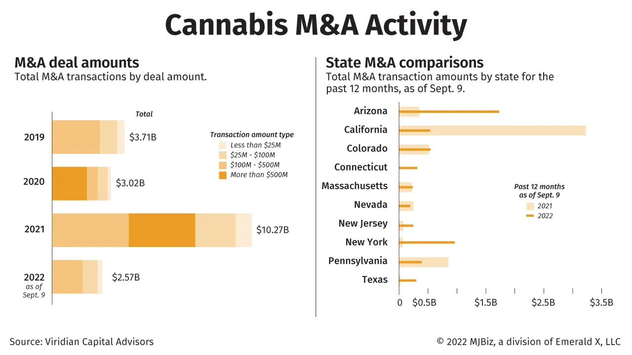 Chart of cannabis M&A activity by year and state.