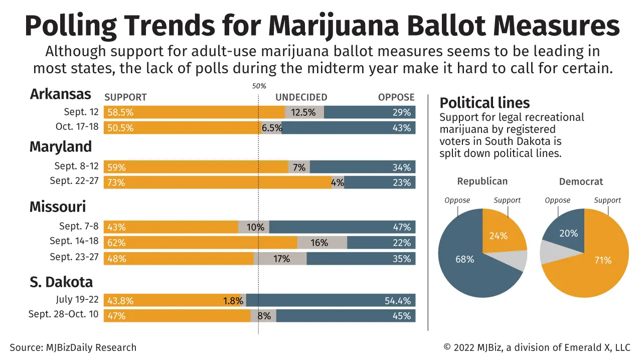 Chart of polling trends for marijuana ballot measures in 2022