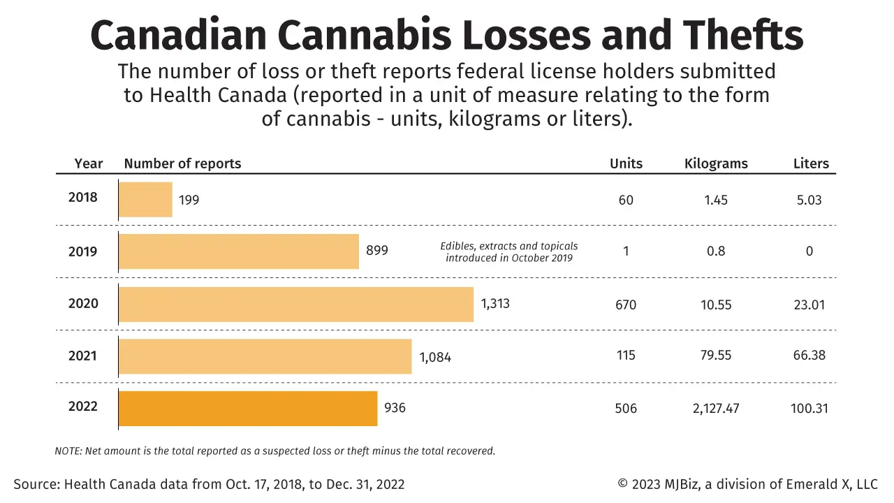 Chart showing numbers of cannabis theft or loss in Canada