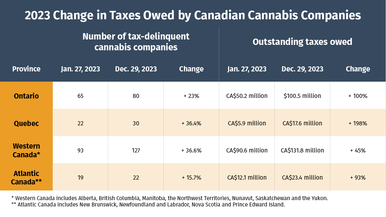 Canada unpaid cannabis taxes, Canada’s unpaid cannabis taxes soar 72% to almost CA$300 million